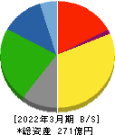 光村印刷 貸借対照表 2022年3月期 光村印刷 貸借対照表 2022年3月期