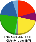 メイコー 貸借対照表 2024年3月期 メイコー 貸借対照表 2024年3月期