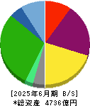 日本空港ビルデング 貸借対照表 2025年6月期