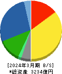 日産化学 貸借対照表 2024年3月期