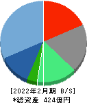 ディップ 貸借対照表 2022年2月期 ディップ 貸借対照表 2022年2月期