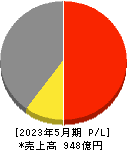 ＳＵＭＩＮＯＥ 損益計算書 2023年5月期