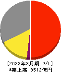 マツキヨココカラ＆カンパニー 損益計算書 2023年3月期