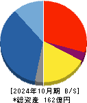 デジタルグリッド 貸借対照表 2024年10月期 デジタルグリッド 貸借対照表 2024年10月期