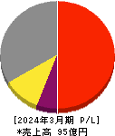 豆蔵デジタルホールディングス 損益計算書 2024年3月期 豆蔵デジタルホールディングス 損益計算書 2024年3月期