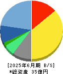 コマースＯｎｅホールディングス 貸借対照表 2025年6月期