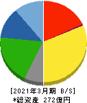 ノザワ 貸借対照表 2021年3月期 ノザワ 貸借対照表 2021年3月期