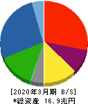 日産自動車 貸借対照表 2020年3月期 日産自動車 貸借対照表 2020年3月期