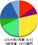 KOKUSAI ELECTRIC 貸借対照表 2025年3月期 KOKUSAI ELECTRIC 貸借対照表 2025年3月期