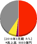 日立金属 損益計算書 2018年3月期