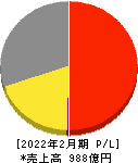 Olympicグループ 損益計算書 2022年2月期 Olympicグループ 損益計算書 2022年2月期