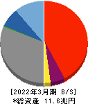 ひろぎんホールディングス 貸借対照表 2022年3月期