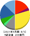 アジア航測 貸借対照表 2021年9月期 アジア航測 貸借対照表 2021年9月期