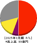 大研医器 損益計算書 2025年3月期 大研医器 損益計算書 2025年3月期