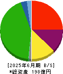 ダイトウボウ 貸借対照表 2025年6月期