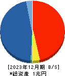 松井証券 貸借対照表 2023年12月期