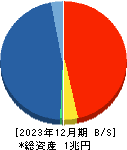 松井証券 貸借対照表 2023年12月期 松井証券 貸借対照表 2023年12月期
