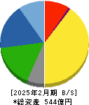 大阪有機化学工業 貸借対照表 2025年2月期