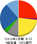 三機工業 貸借対照表 2019年3月期