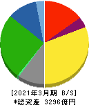 住友大阪セメント 貸借対照表 2021年3月期