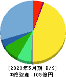ブロッコリー 貸借対照表 2023年5月期