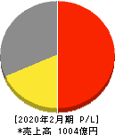 Olympicグループ 損益計算書 2020年2月期 Olympicグループ 損益計算書 2020年2月期
