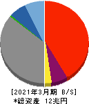 西日本フィナンシャルホールディングス 貸借対照表 2021年3月期