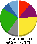 東陽倉庫 貸借対照表 2023年3月期 東陽倉庫 貸借対照表 2023年3月期