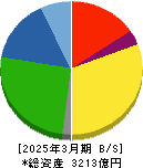 ジーテクト 貸借対照表 2025年3月期 ジーテクト 貸借対照表 2025年3月期