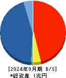 松井証券 貸借対照表 2024年9月期 松井証券 貸借対照表 2024年9月期