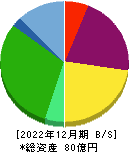 日本動物高度医療センター 貸借対照表 2022年12月期