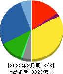 日本精機 貸借対照表 2025年3月期 日本精機 貸借対照表 2025年3月期