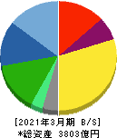 SCSK 貸借対照表 2021年3月期 SCSK 貸借対照表 2021年3月期