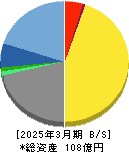 MS-Japan 貸借対照表 2025年3月期 MS-Japan 貸借対照表 2025年3月期