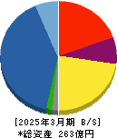 ジェイ・イー・ティ 貸借対照表 2025年3月期