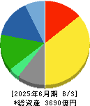江崎グリコ 貸借対照表 2025年6月期