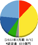 オーハシテクニカ 貸借対照表 2022年3月期 オーハシテクニカ 貸借対照表 2022年3月期