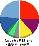 ラバブルマーケティンググループ 貸借対照表 2025年7月期