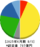 フジッコ 貸借対照表 2025年6月期