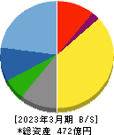 ヨンキュウ 貸借対照表 2023年3月期 ヨンキュウ 貸借対照表 2023年3月期