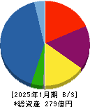 明豊エンタープライズ 貸借対照表 2025年1月期