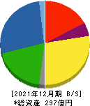 田岡化学工業 貸借対照表 2021年12月期