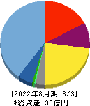メディア工房 貸借対照表 2022年8月期