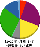 東海旅客鉄道 貸借対照表 2022年3月期