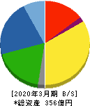 藤倉コンポジット 貸借対照表 2020年3月期 藤倉コンポジット 貸借対照表 2020年3月期