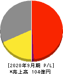 サンワカンパニー 損益計算書 2020年9月期 サンワカンパニー 損益計算書 2020年9月期