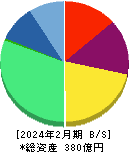 カーブスホールディングス 貸借対照表 2024年2月期 カーブスホールディングス 貸借対照表 2024年2月期