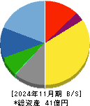 グロースエクスパートナーズ 貸借対照表 2024年11月期
