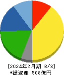 技研製作所 貸借対照表 2024年2月期