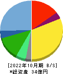 ＳＣＡＴ 貸借対照表 2022年10月期